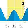 Entrance tide chart for Saturday, July 2, 2022