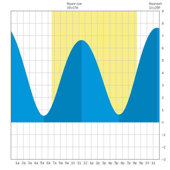 Entrance tide chart for Sunday, July 31, 2022