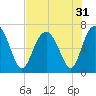Entrance tide chart for Sunday, July 31, 2022