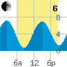 Entrance tide chart for Wednesday, July 6, 2022