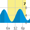 Entrance tide chart for Thursday, July 7, 2022