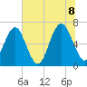 Entrance tide chart for Friday, July 8, 2022