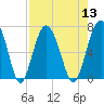 Entrance tide chart for Saturday, August 13, 2022