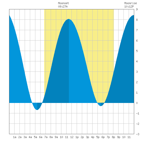 Entrance tide chart for Sunday, August 14, 2022