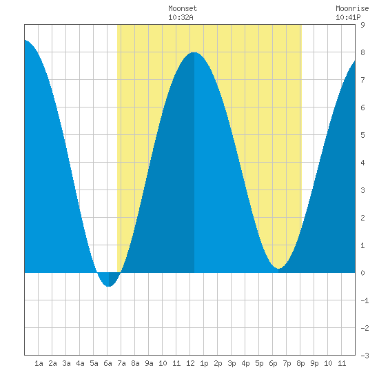 Entrance tide chart for Monday, August 15, 2022