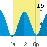 Entrance tide chart for Monday, August 15, 2022