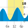 Entrance tide chart for Thursday, August 18, 2022