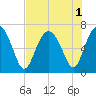 Entrance tide chart for Monday, August 1, 2022
