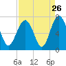 Entrance tide chart for Friday, August 26, 2022