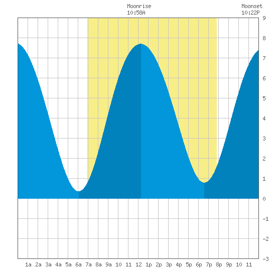 Entrance tide chart for Wednesday, August 31, 2022