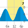 Entrance tide chart for Sunday, August 7, 2022