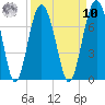 Entrance tide chart for Saturday, September 10, 2022