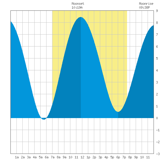 Entrance tide chart for Tuesday, September 13, 2022