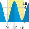 Entrance tide chart for Tuesday, September 13, 2022