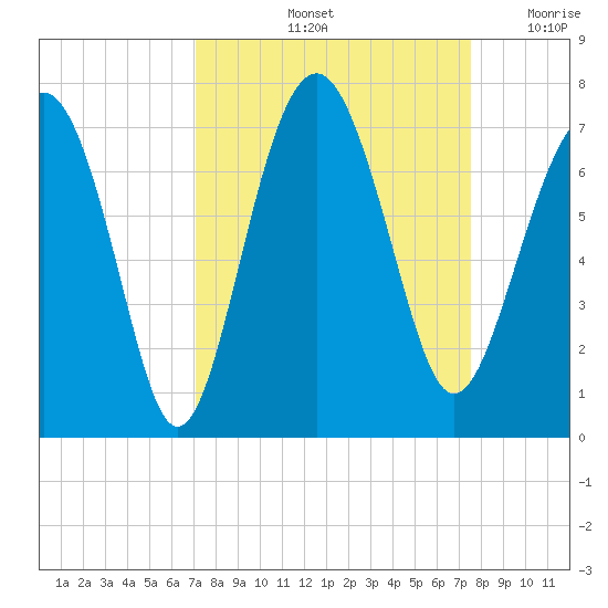 Entrance tide chart for Wednesday, September 14, 2022