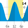 Entrance tide chart for Wednesday, September 14, 2022