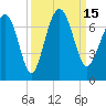 Entrance tide chart for Thursday, September 15, 2022