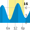 Entrance tide chart for Friday, September 16, 2022