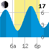 Entrance tide chart for Saturday, September 17, 2022