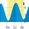 Entrance tide chart for Thursday, September 1, 2022