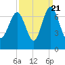Entrance tide chart for Wednesday, September 21, 2022