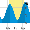 Entrance tide chart for Friday, September 23, 2022