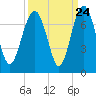 Entrance tide chart for Saturday, September 24, 2022