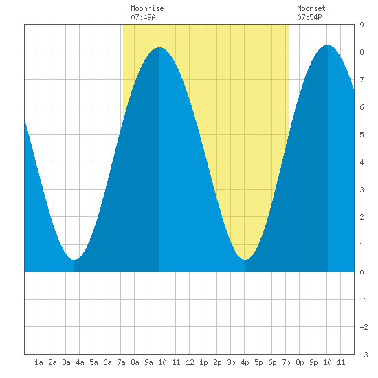 Entrance tide chart for Monday, September 26, 2022