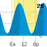 Entrance tide chart for Monday, September 26, 2022