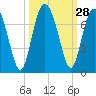 Entrance tide chart for Wednesday, September 28, 2022