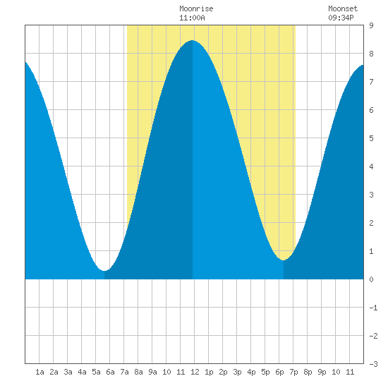 Entrance tide chart for Thursday, September 29, 2022