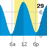 Entrance tide chart for Thursday, September 29, 2022