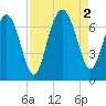 Entrance tide chart for Friday, September 2, 2022
