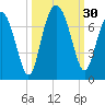 Entrance tide chart for Friday, September 30, 2022