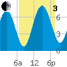 Entrance tide chart for Saturday, September 3, 2022