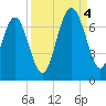 Entrance tide chart for Sunday, September 4, 2022