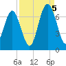 Entrance tide chart for Monday, September 5, 2022