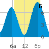 Entrance tide chart for Tuesday, September 6, 2022