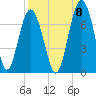 Entrance tide chart for Thursday, September 8, 2022