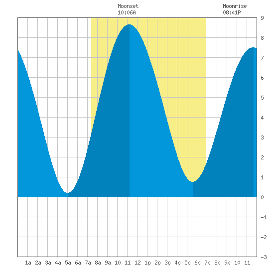 Entrance tide chart for Wednesday, October 12, 2022