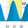 Entrance tide chart for Wednesday, October 12, 2022