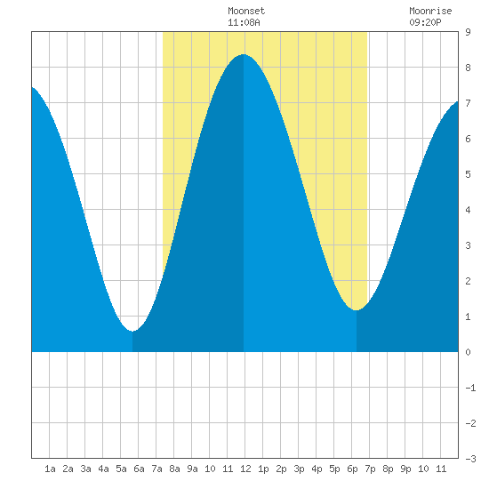 Entrance tide chart for Thursday, October 13, 2022