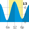 Entrance tide chart for Thursday, October 13, 2022