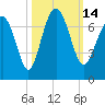 Entrance tide chart for Friday, October 14, 2022