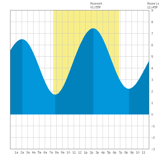 Entrance tide chart for Sunday, October 16, 2022