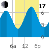 Entrance tide chart for Monday, October 17, 2022