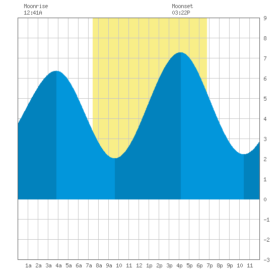 Entrance tide chart for Tuesday, October 18, 2022