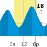 Entrance tide chart for Tuesday, October 18, 2022