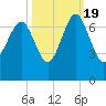 Entrance tide chart for Wednesday, October 19, 2022