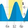 Entrance tide chart for Saturday, October 1, 2022